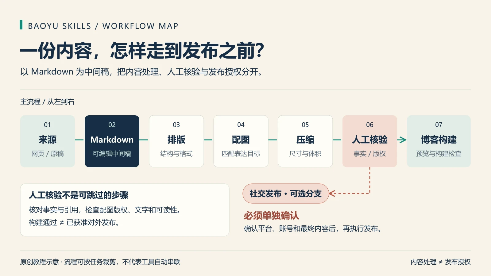 宝玉 Skills 从资料采集到博客构建的工作流