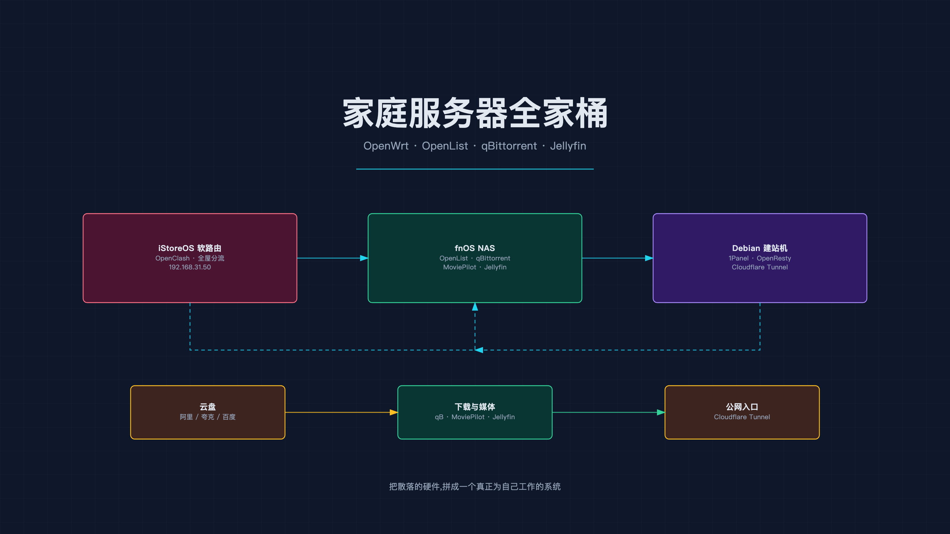 家庭服务器全家桶折腾笔记:OpenWrt + OpenList + qBittorrent