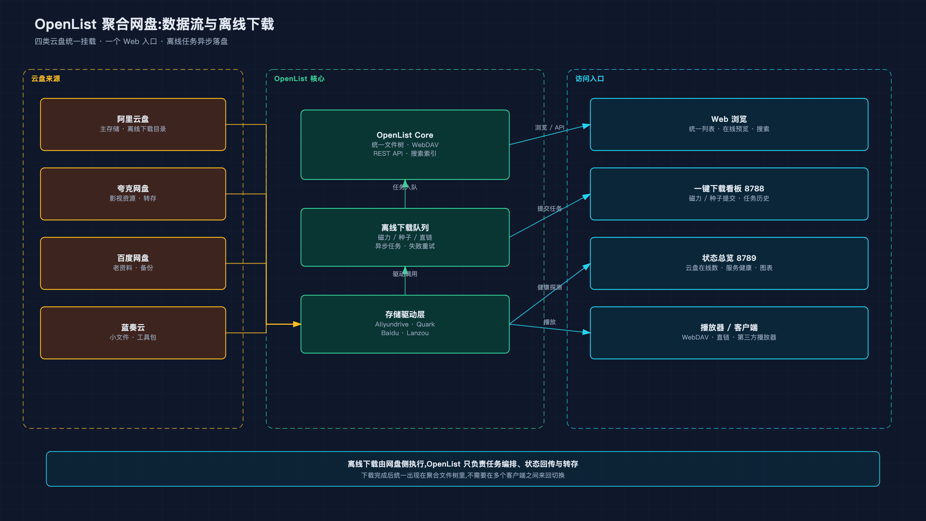 OpenList 数据流与离线下载
