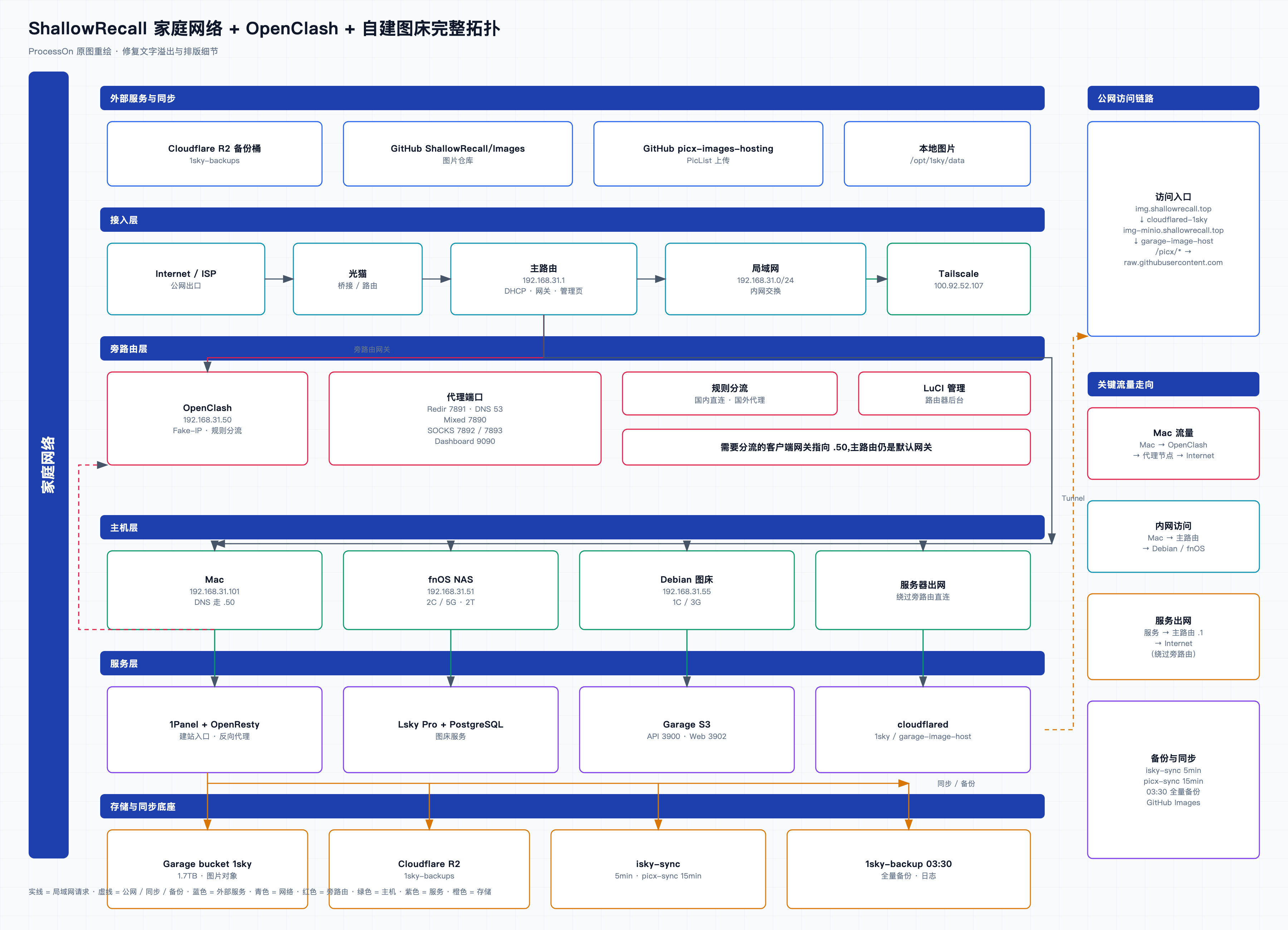ProcessOn 原始拓扑图重绘清晰版