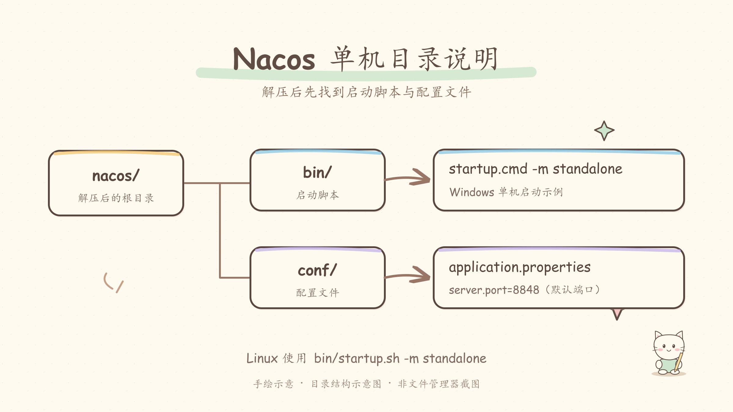 Nacos 单机目录结构示意图